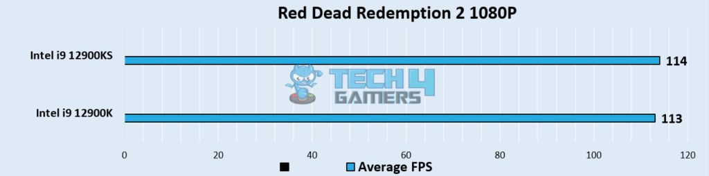 Red Dead Redemption 2 performance (Image By Tech4Gamers)