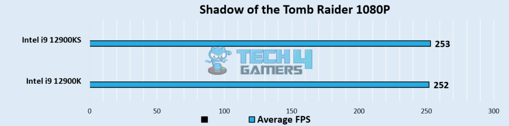Shadow of the Tomb Raider performance (Image By Tech4Gamers)