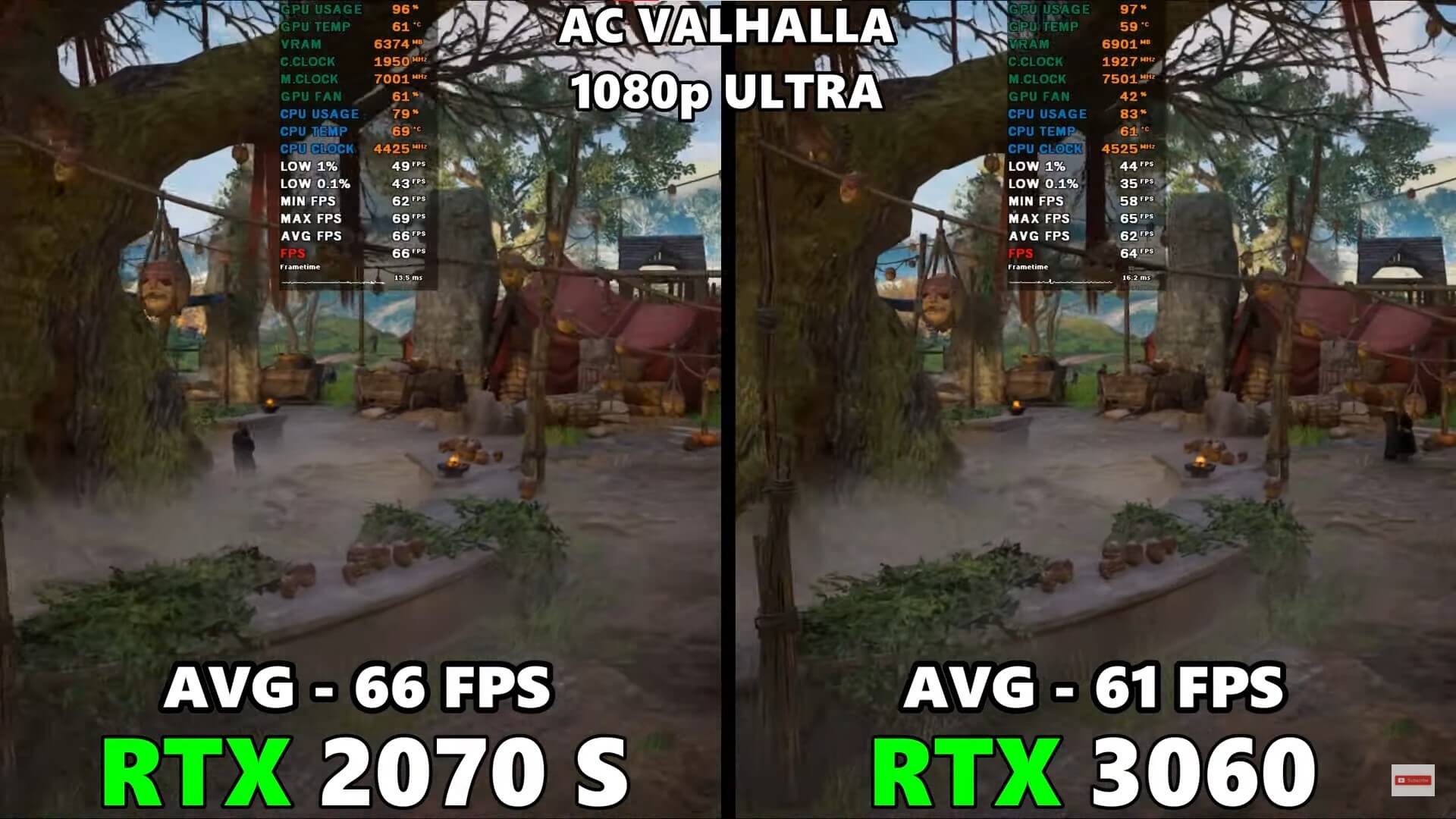 Benchmarking Assassin's Creed Valhalla at 1080P for the RTX 2070 Vs. 3060.