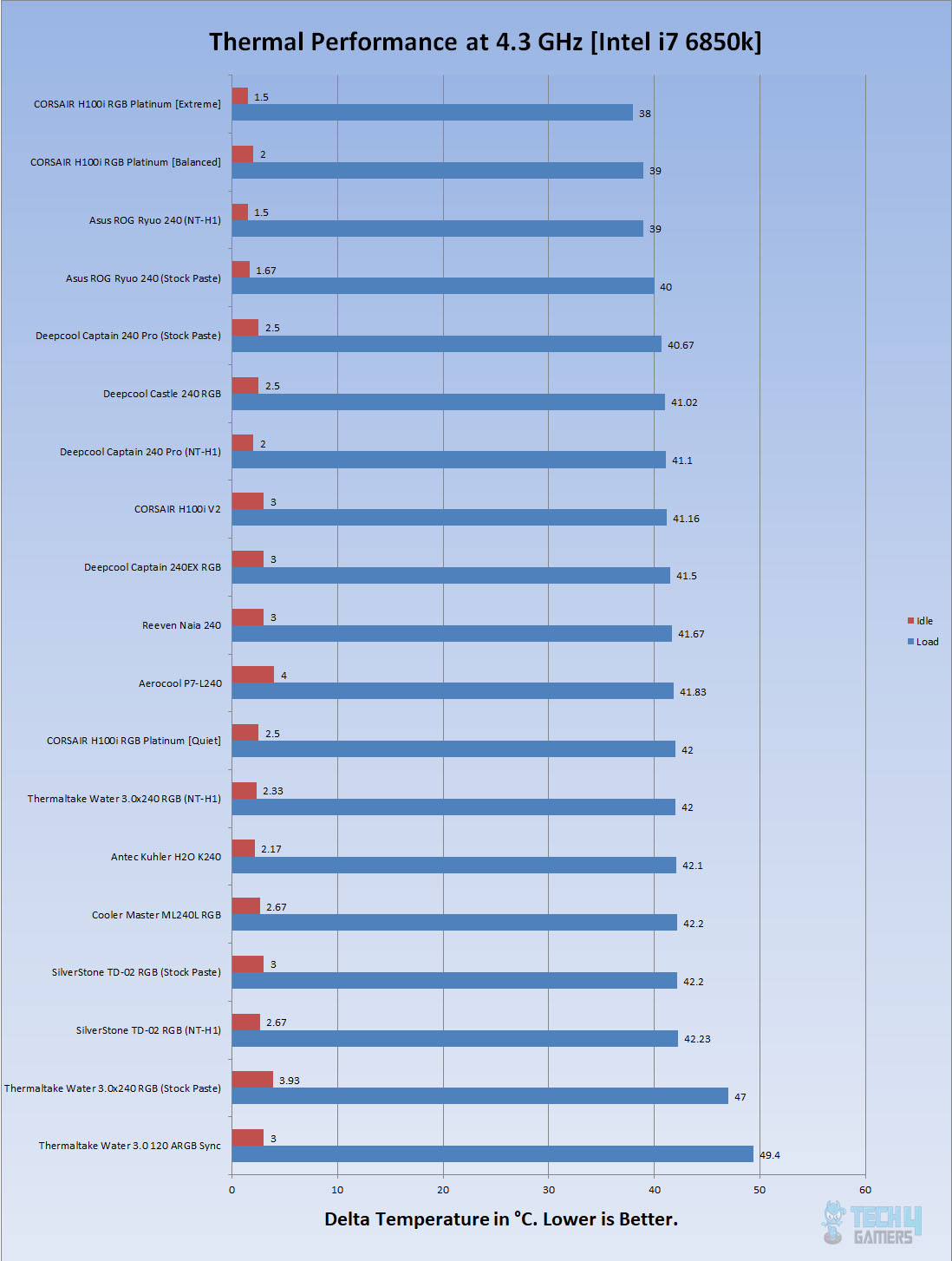 CORSAIR iCUE H100i Benchmarks