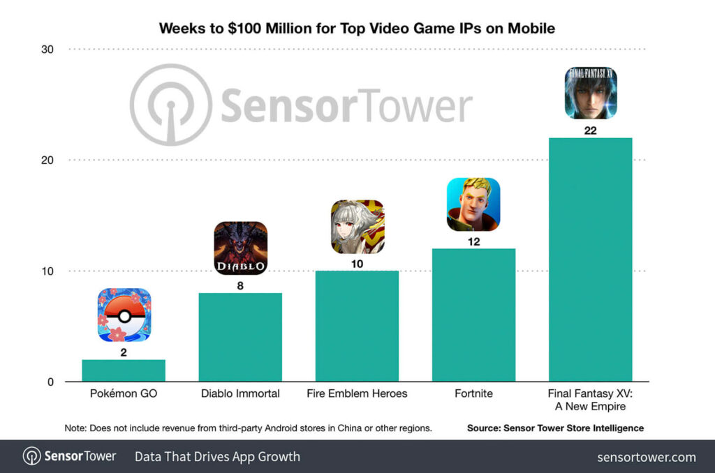 Diablo Immortal 100 Million Revenue 