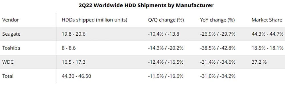 Hard Drive Shipments Q2-2022