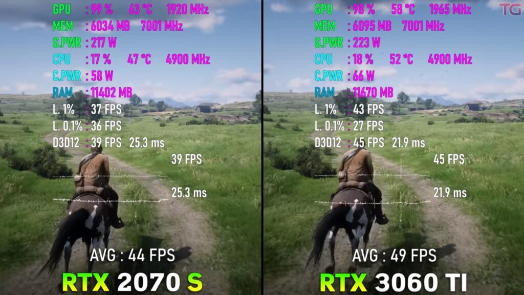 Benchmarks for Red Dead Redemption 2  at 4K resolution