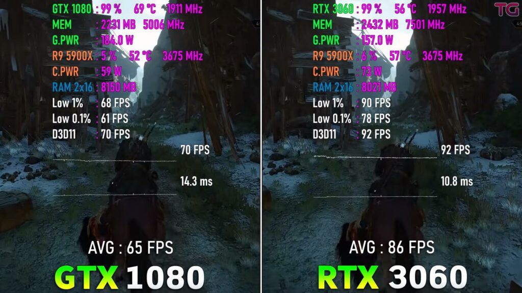 Testing The Witcher 3 at 1080p: RTX 3060 vs GTX 1080