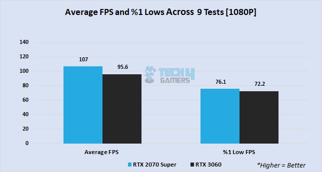 Average FPS in 9 games at 1080P