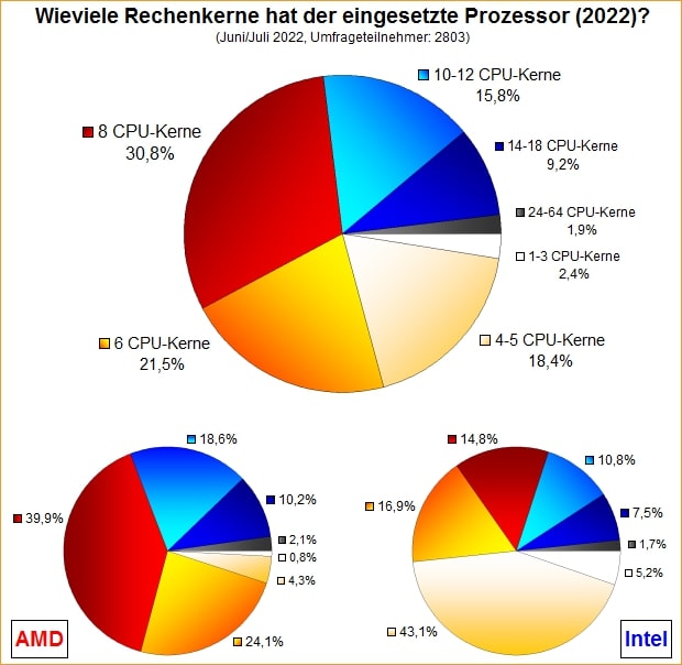 3D Center Survey AMD Intel