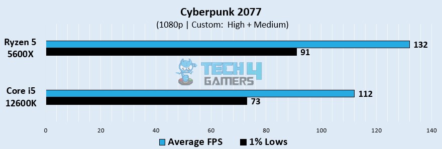 Cyberpunk 2077 Gaming Performance At 1080p