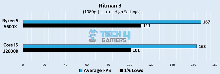 Hitman 3 Gaming Performance At 1080p