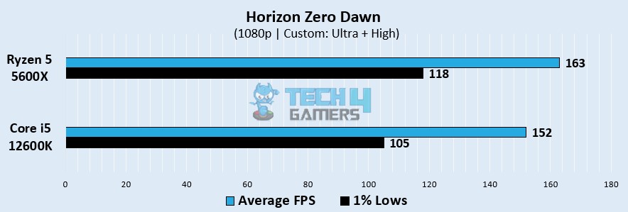 Horizon Zero Dawn Gaming Performance At 1080p