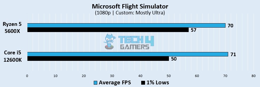 Microsoft Flight Simulator Gaming Performance At 1080p
