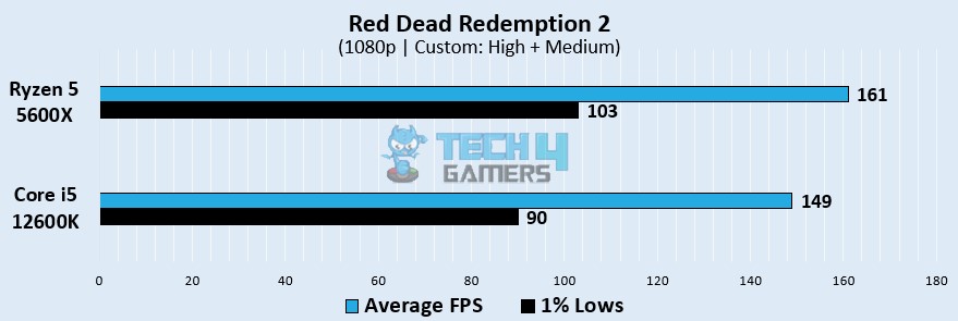 Red Dead Redemption 2 Gaming Performance At 1080p