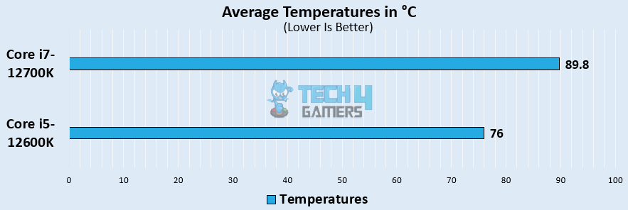 Average Temperatures Across 5 Games At 1080p