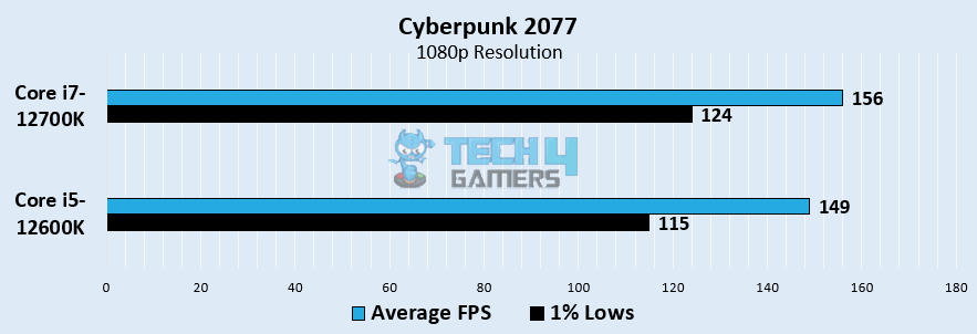 Cyberpunk 2077 Gaming Performance At 1080p