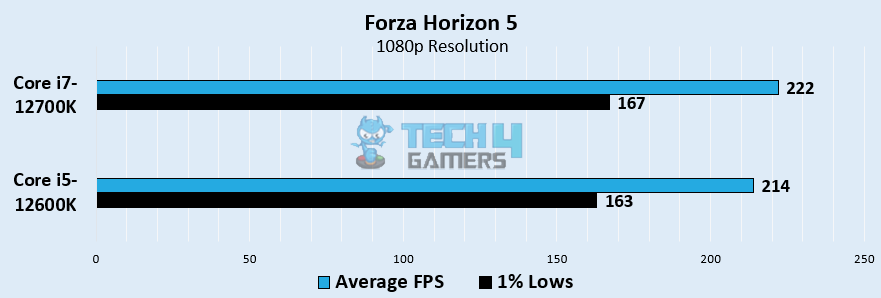 Forza Horizon 5 Gaming Performance At 1080p