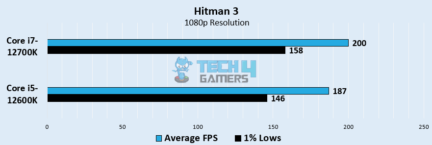 Hitman 3 Gaming Performance At 1080p