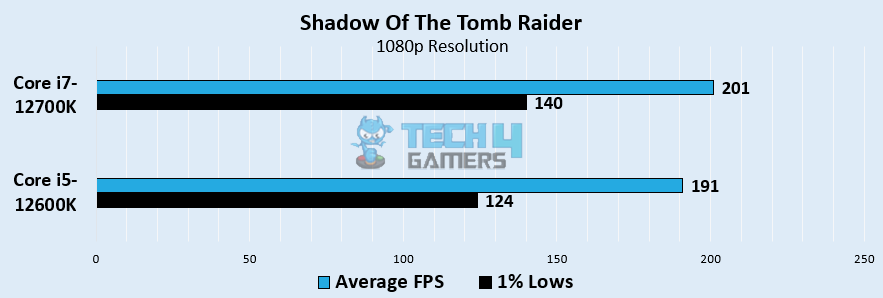Shadow Of The Tomb Raider Gaming Performance At 1080p