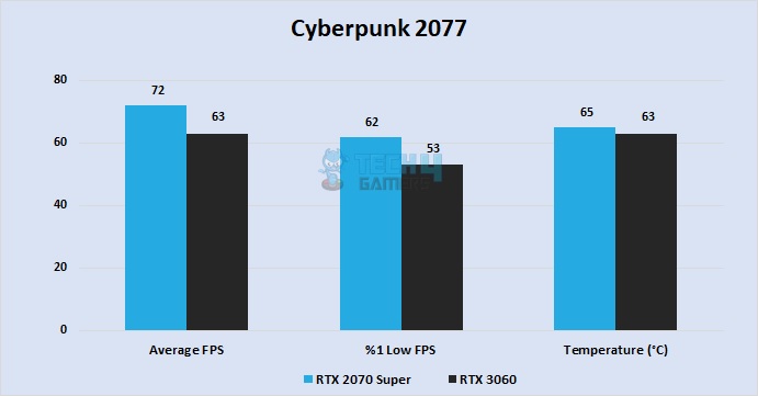 Cyberpunk 2077 at 1080P