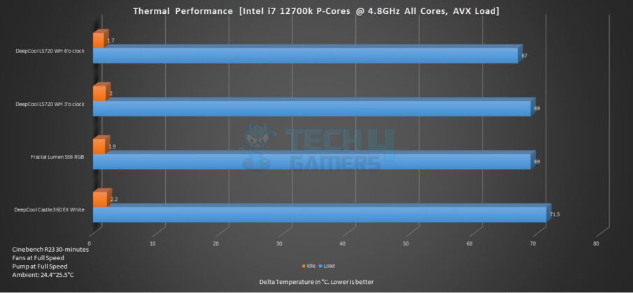 DeepCool LS720 WH - Thermal Performance with AVX Load