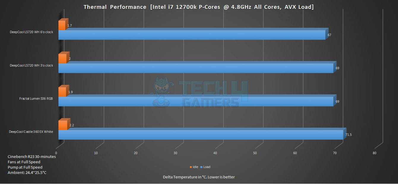 Thermal Perfomance of DeepCool LS720 [Image By Tech4Gamers]