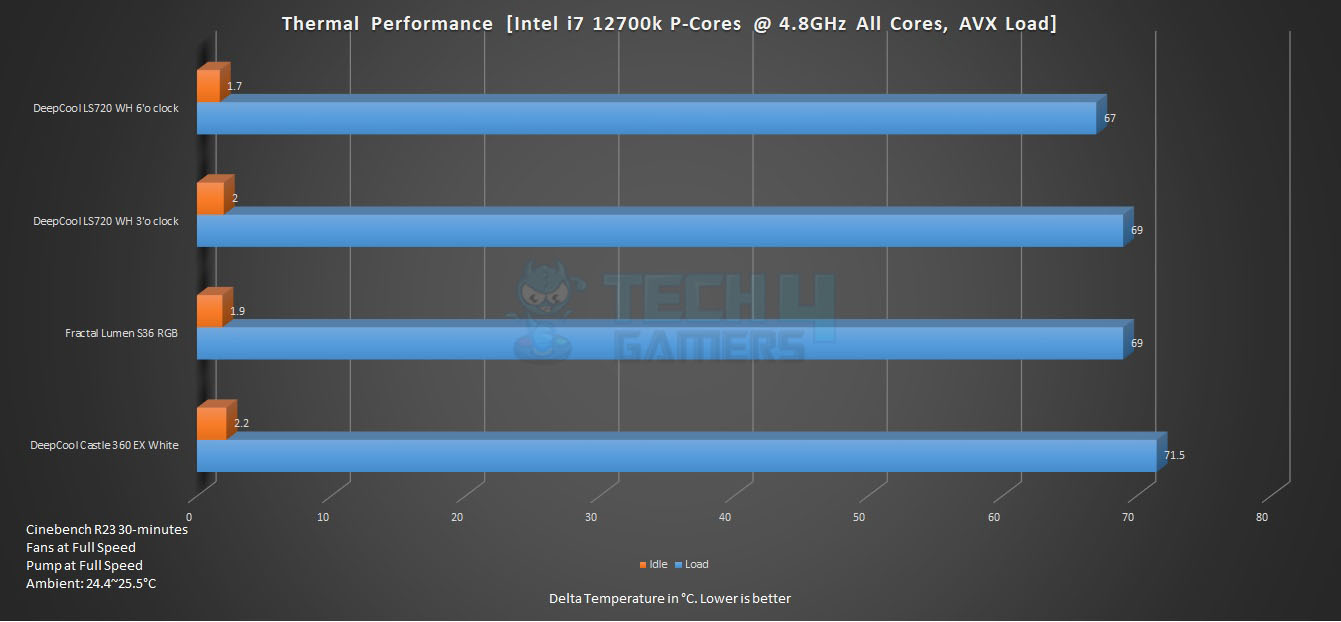 DeepCool LS720 Benchmarks