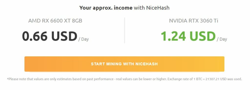 Cryptocurrency mining profits for graphics cards.