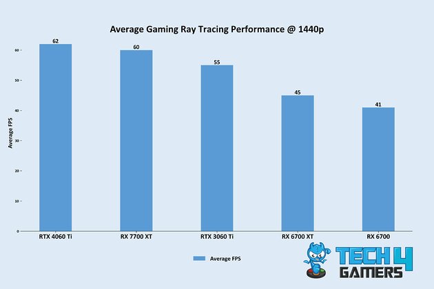 Average Gaming Ray Tracing Performance @ 1440p