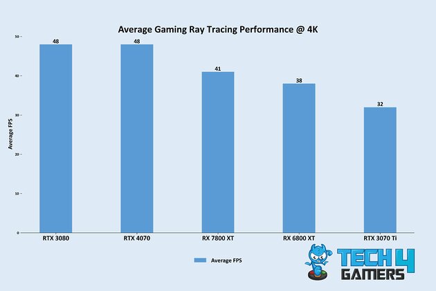Average Gaming Ray Tracing Performance @ 4K
