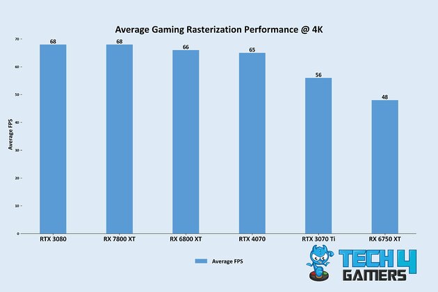 Average Gaming Rasterization Performance @ 4K