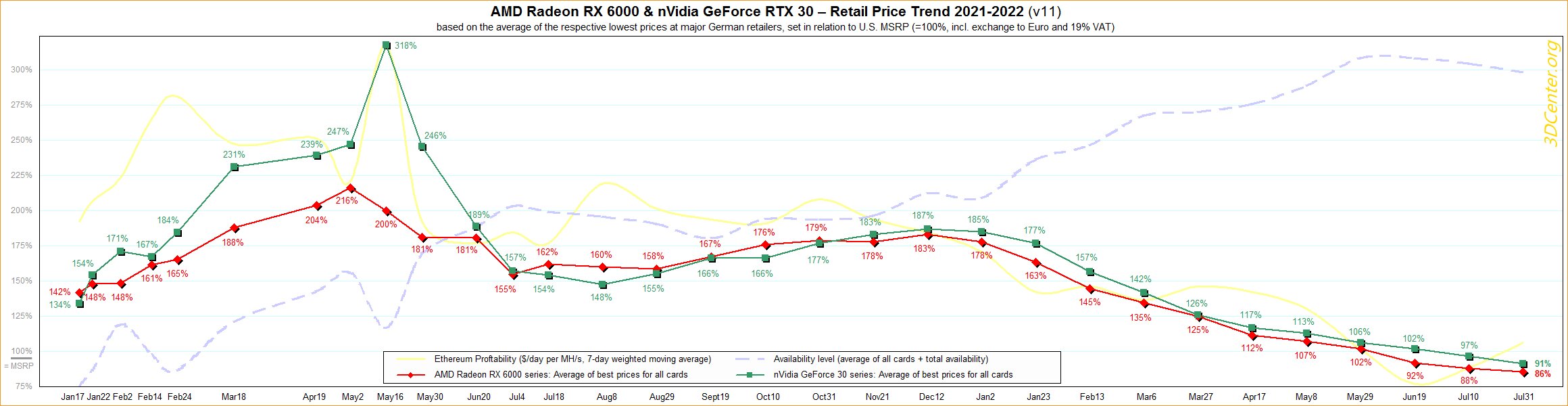 GPU Prices Graph 31st July, 2022