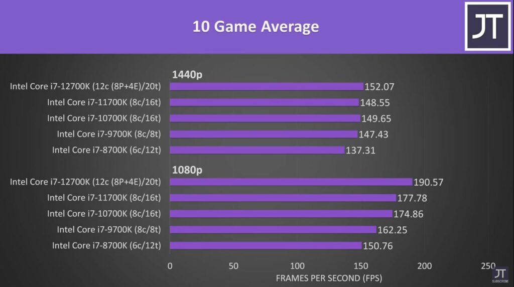 10 Game Average FPS for 1440p and 1080p resolutions