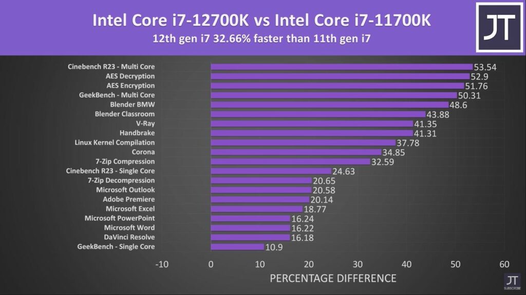 12700k vs 11700k: All Application Differences