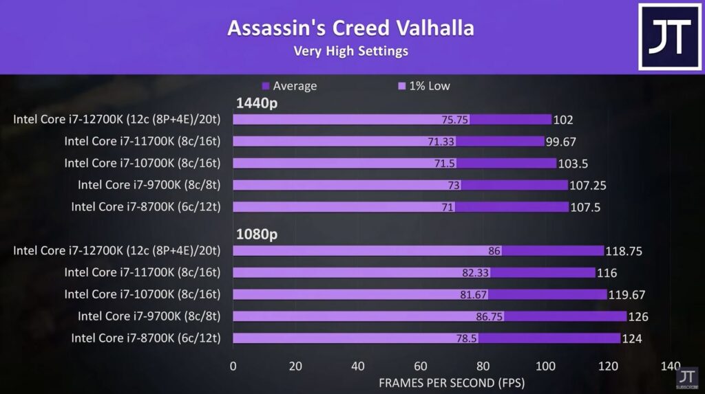 1440p and 1080p benchmarks for Assassin’s Creed Valhalla
