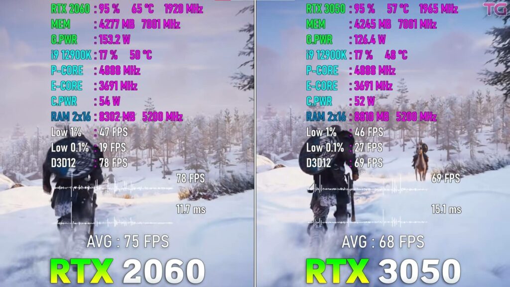 Assassin's Creed Valhalla performance benchmark for the RTX 3050 Vs 2060.