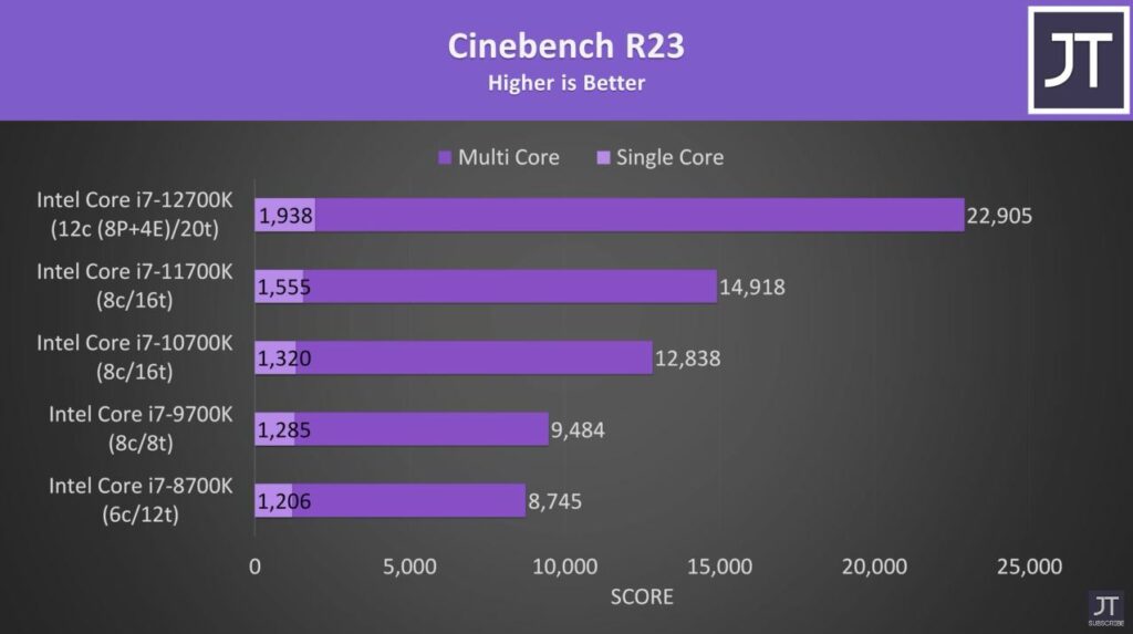 12700k vs 11700k Cinebench R23