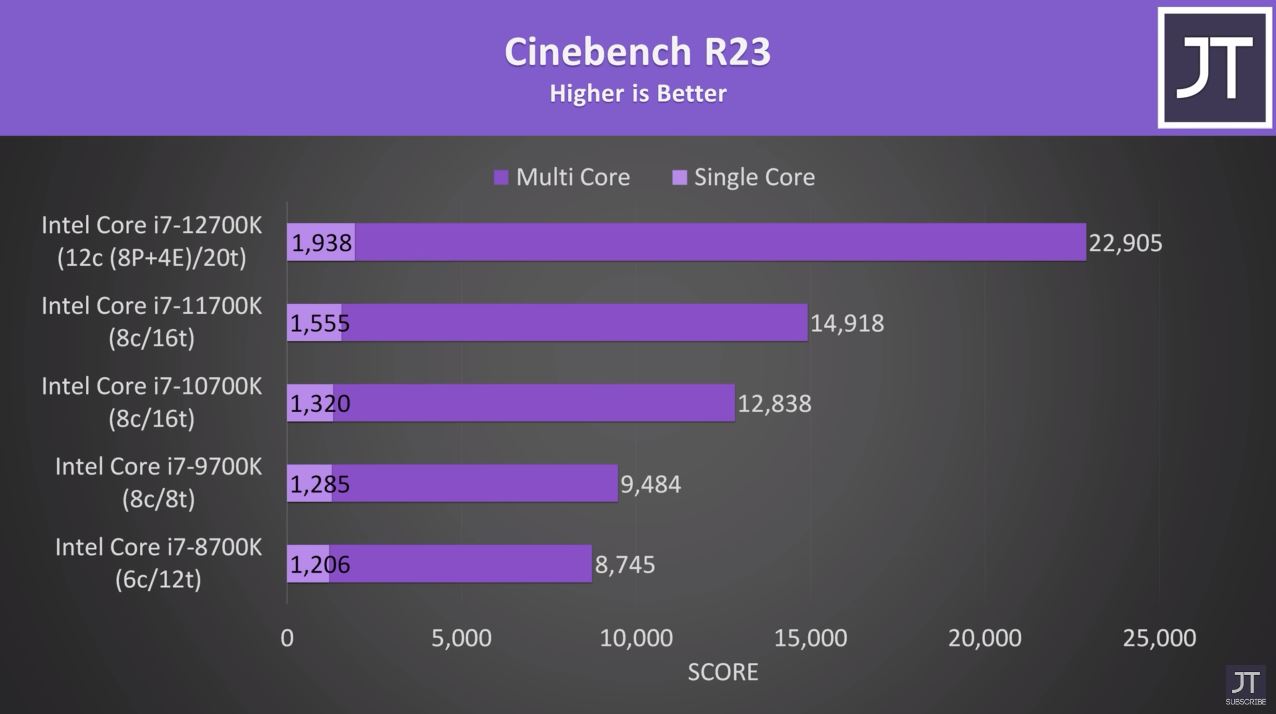 Intel i712700K vs Intel i711700K Which Is Better [2023]