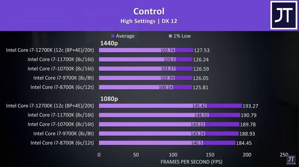 Control 1080p and 1440p benchmarks for 12700k vs 11700k