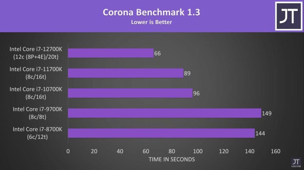 12700k vs 11700k Corona Benchmark
