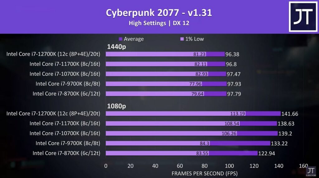 12700k vs 11700k for Cyberpunk 2077 benchmark