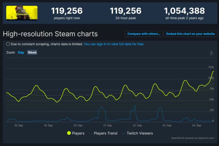 Cyberpunk 2077 Reaches All-time Steam Peak 119,256 Concurrent Players