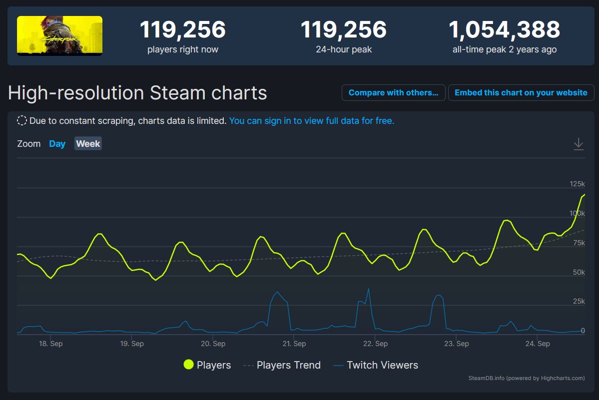 Cyberpunk 2077 Reaches Alltime Steam Peak 119,256 Concurrent Players