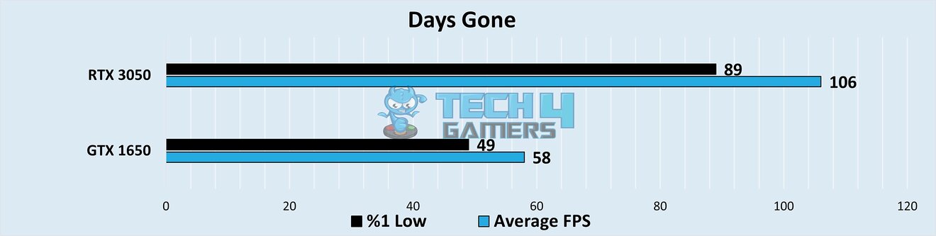 GTX 1650 vs RTX 3050: Our Recommendation - Tech4Gamers