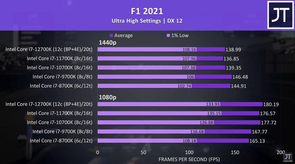 11700k vs 12700k: F1 Benchmark at 1080p and 1440p resolutions