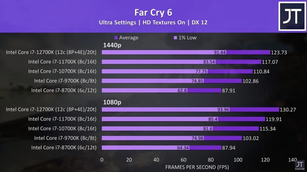 12700k vs 11700k for Far Cry 6 benchmark