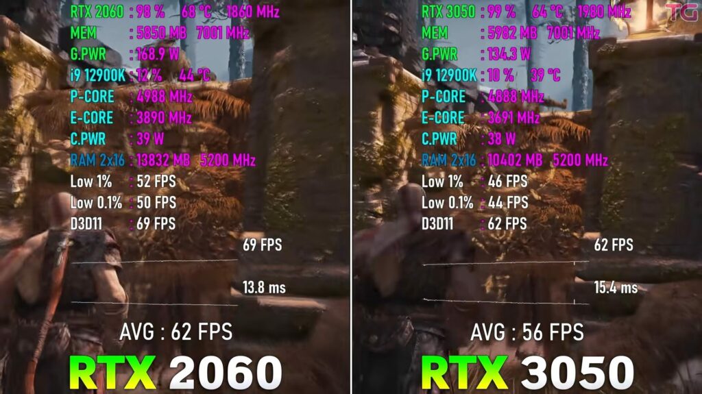 RTX 3050 Vs 2060 performance test for God of War at 1080P resolution.