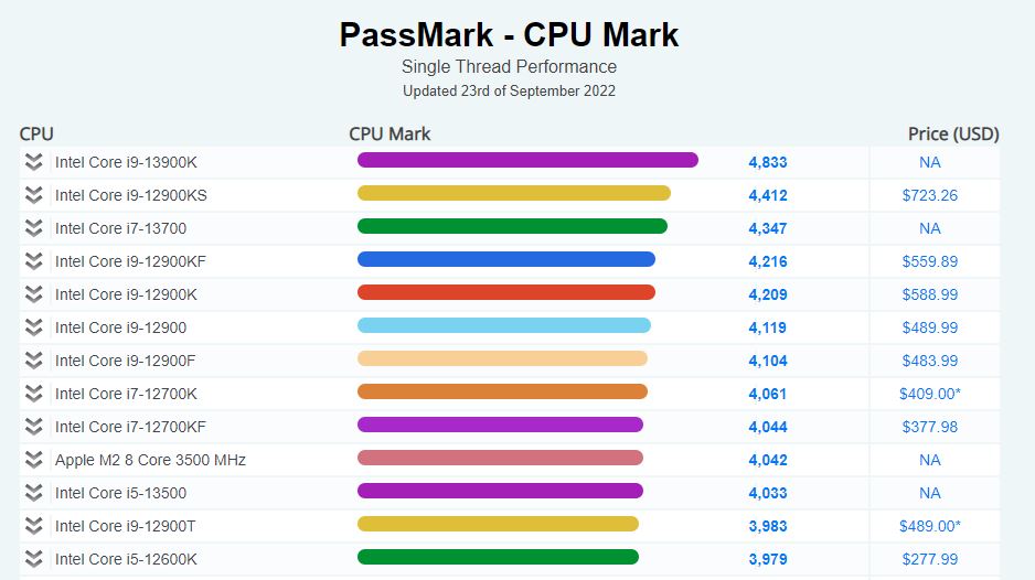 Intel Core I9 13900K PassMark CPU