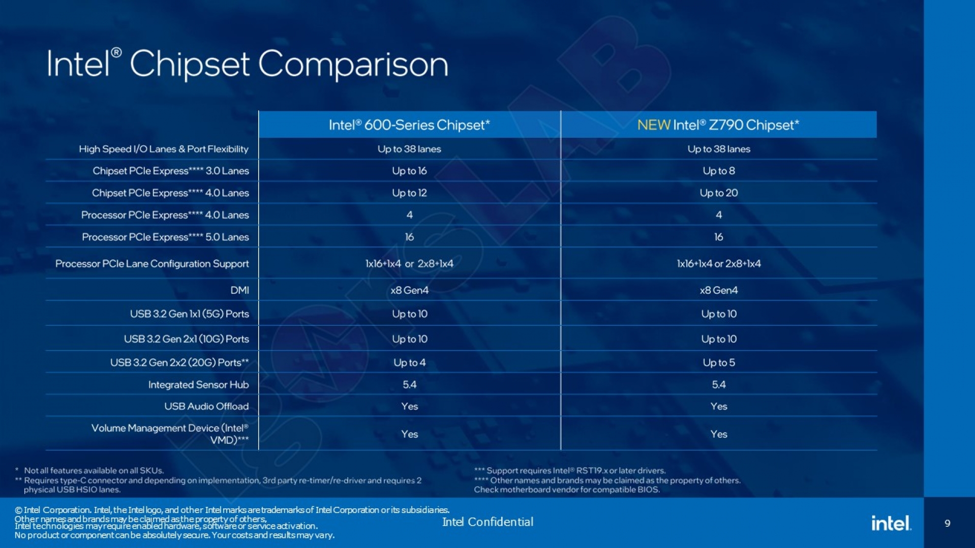 Intel Z790 Chipset Comparison