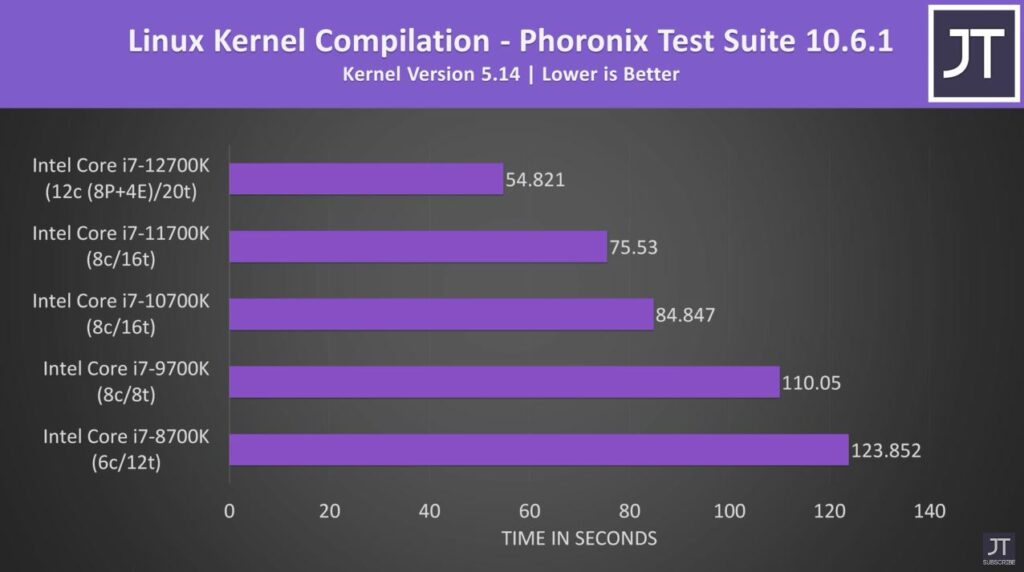 12700k vs 11700k Linus Kernel Compilation