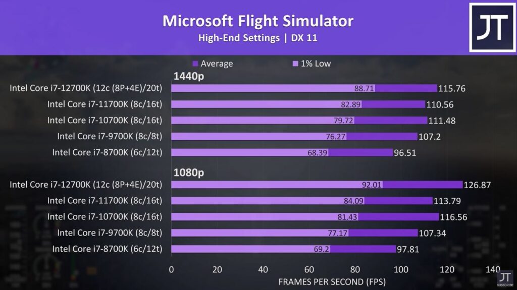 Benchmark for Microsoft Flight Simulator