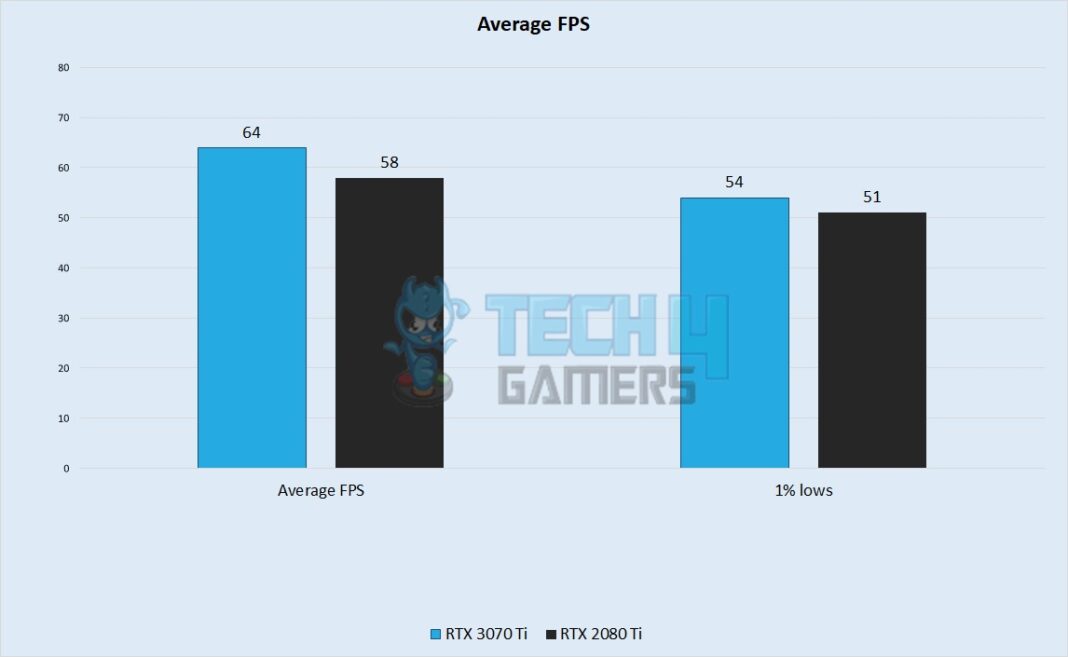 RTX 3070 Ti vs RTX 2080 Ti We Tested Both Tech4Gamers