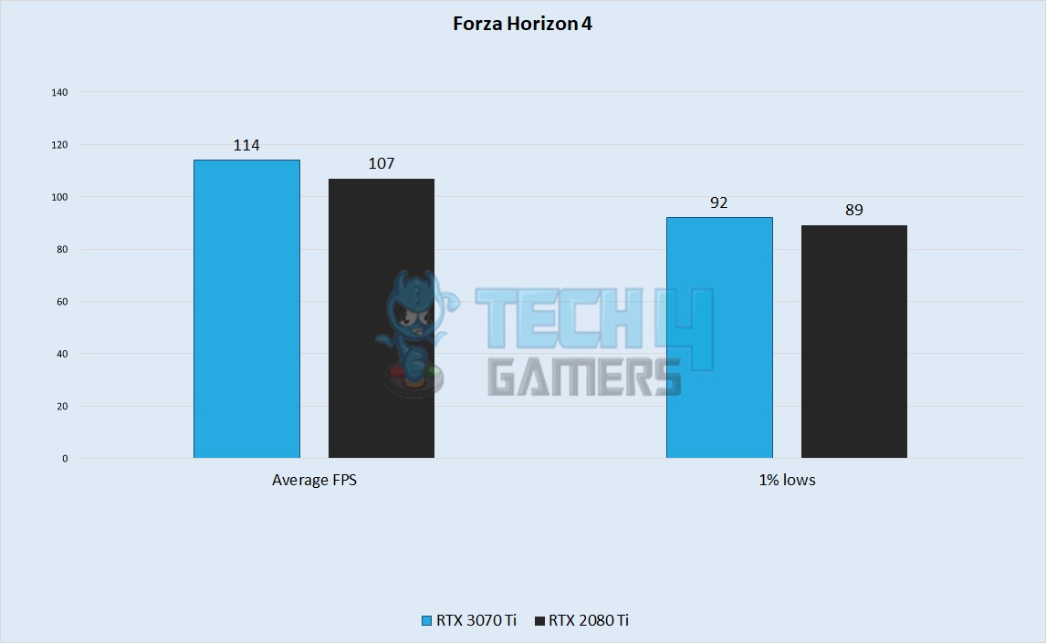 Forza Horizon 4 Performance